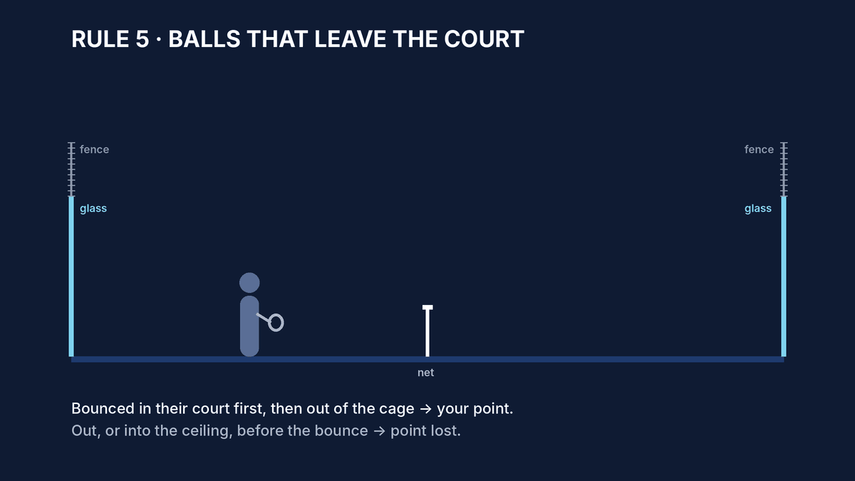 Animated diagram of a ball leaving the court after a bounce